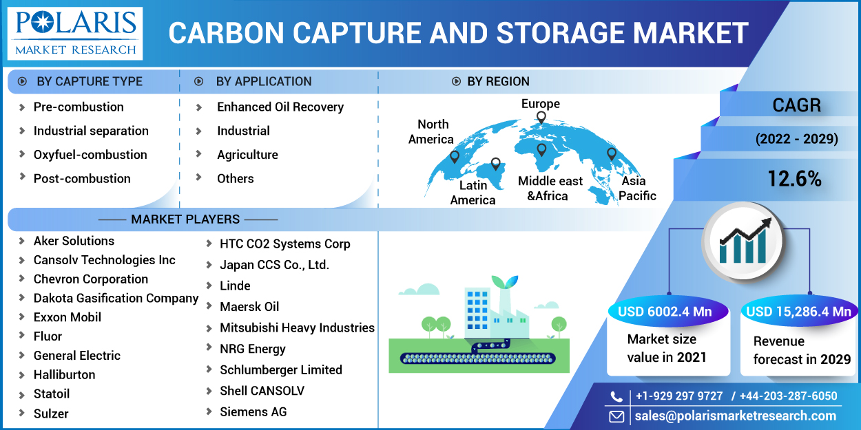 Carbon Capture And Storage Market